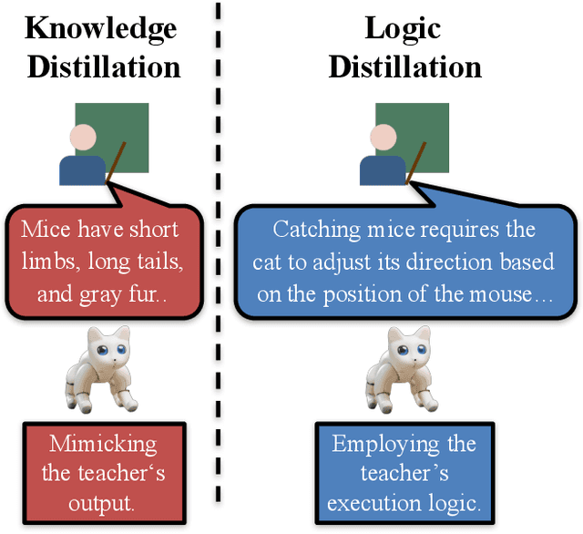 Figure 3 for Logic Distillation: Learning from Code Function by Function for Planning and Decision-making