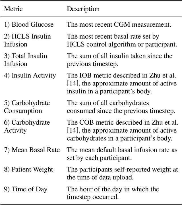 Figure 1 for The Safety Challenges of Deep Learning in Real-World Type 1 Diabetes Management