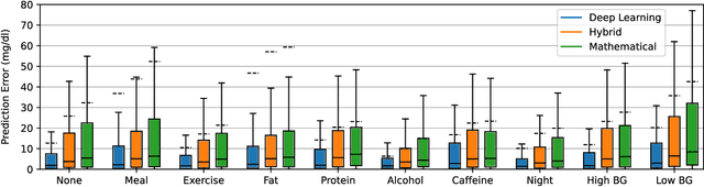Figure 2 for The Safety Challenges of Deep Learning in Real-World Type 1 Diabetes Management