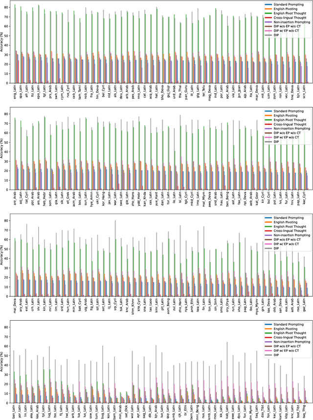 Figure 4 for Dictionary Insertion Prompting for Multilingual Reasoning on Multilingual Large Language Models