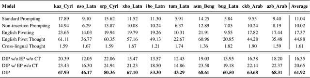 Figure 2 for Dictionary Insertion Prompting for Multilingual Reasoning on Multilingual Large Language Models