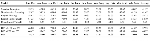 Figure 3 for Dictionary Insertion Prompting for Multilingual Reasoning on Multilingual Large Language Models