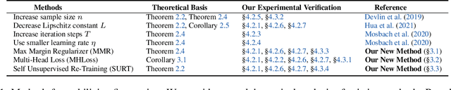 Figure 1 for A Stability Analysis of Fine-Tuning a Pre-Trained Model