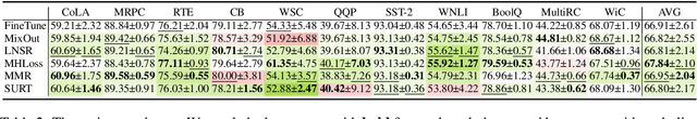 Figure 2 for A Stability Analysis of Fine-Tuning a Pre-Trained Model