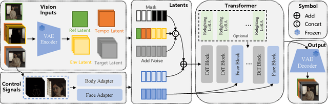 Figure 3 for Wan-Animate: Unified Character Animation and Replacement with Holistic Replication