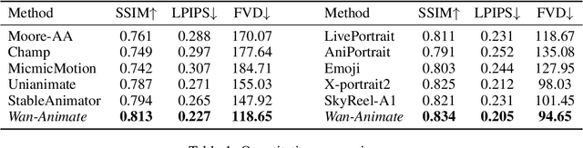 Figure 2 for Wan-Animate: Unified Character Animation and Replacement with Holistic Replication