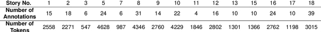 Figure 2 for Locations of Characters in Narratives: Andersen and Persuasion Datasets