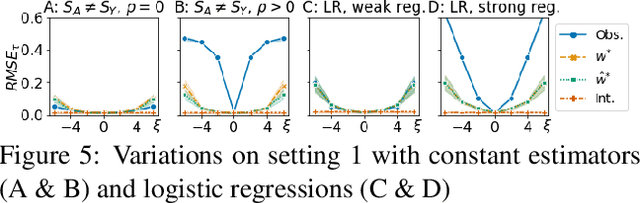 Figure 4 for Understanding the Impact of Competing Events on Heterogeneous Treatment Effect Estimation from Time-to-Event Data