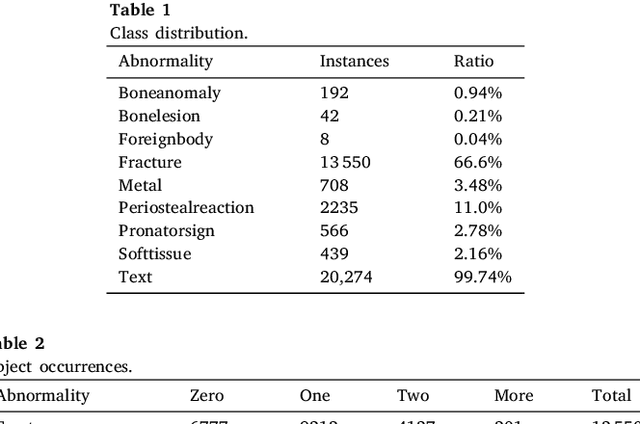 Figure 2 for Enhancing Wrist Abnormality Detection with YOLO: Analysis of State-of-the-art Single-stage Detection Models