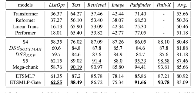 Figure 2 for Incorporating Exponential Smoothing into MLP: A Simple but Effective Sequence Model
