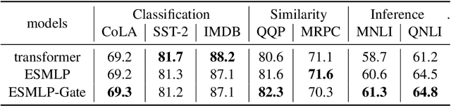 Figure 4 for Incorporating Exponential Smoothing into MLP: A Simple but Effective Sequence Model