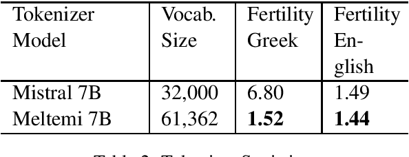 Figure 2 for Meltemi: The first open Large Language Model for Greek
