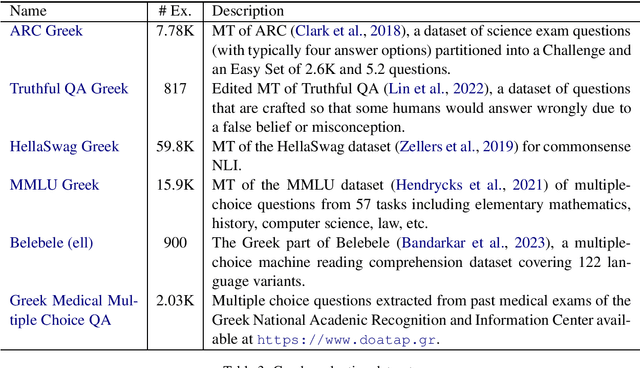 Figure 3 for Meltemi: The first open Large Language Model for Greek