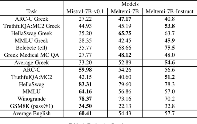 Figure 4 for Meltemi: The first open Large Language Model for Greek