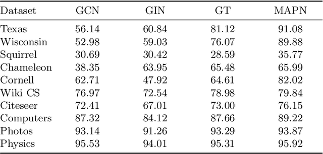Figure 2 for MAPN: Enhancing Heterogeneous Sparse Graph Representation by Mamba-based Asynchronous Aggregation