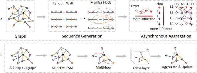 Figure 3 for MAPN: Enhancing Heterogeneous Sparse Graph Representation by Mamba-based Asynchronous Aggregation