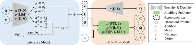 Figure 2 for Disentangled Latent Representation Learning for Tackling the Confounding M-Bias Problem in Causal Inference