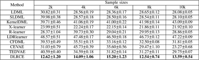 Figure 4 for Disentangled Latent Representation Learning for Tackling the Confounding M-Bias Problem in Causal Inference
