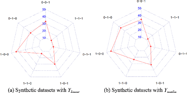 Figure 3 for Disentangled Latent Representation Learning for Tackling the Confounding M-Bias Problem in Causal Inference