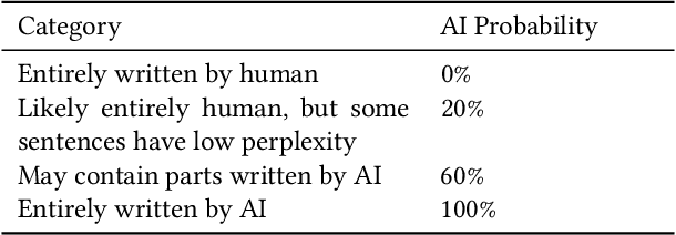 Figure 4 for Detecting LLM-Generated Text in Computing Education: A Comparative Study for ChatGPT Cases