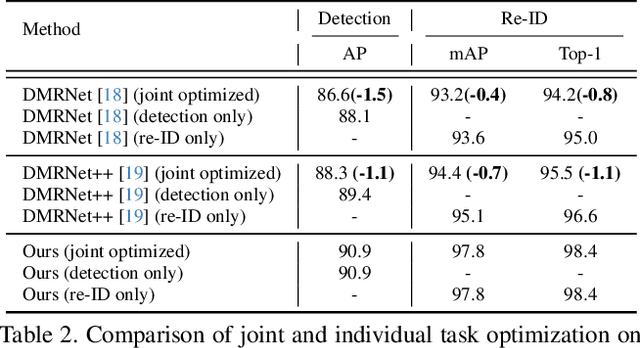 Figure 3 for Leveraging Prior Knowledge of Diffusion Model for Person Search