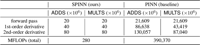 Figure 3 for Separable Physics-Informed Neural Networks