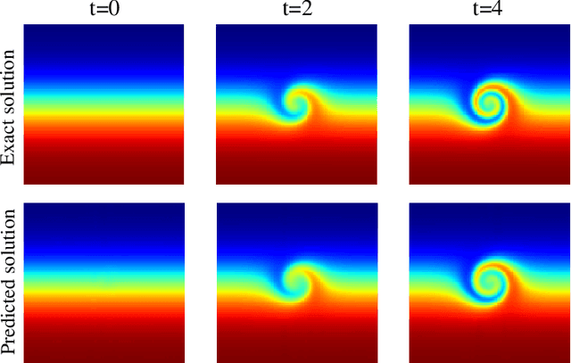 Figure 4 for Separable Physics-Informed Neural Networks