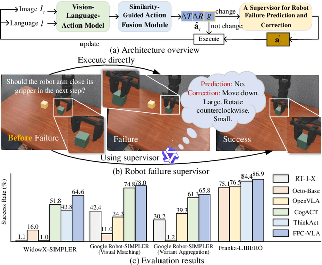 Figure 1 for FPC-VLA: A Vision-Language-Action Framework with a Supervisor for Failure Prediction and Correction