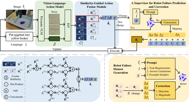 Figure 2 for FPC-VLA: A Vision-Language-Action Framework with a Supervisor for Failure Prediction and Correction
