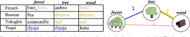 Figure 1 for Advancing the Database of Cross-Linguistic Colexifications with New Workflows and Data