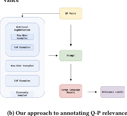 Figure 1 for Automated Query-Product Relevance Labeling using Large Language Models for E-commerce Search