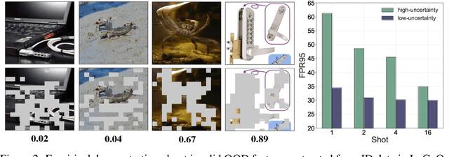 Figure 3 for Self-Calibrated Tuning of Vision-Language Models for Out-of-Distribution Detection