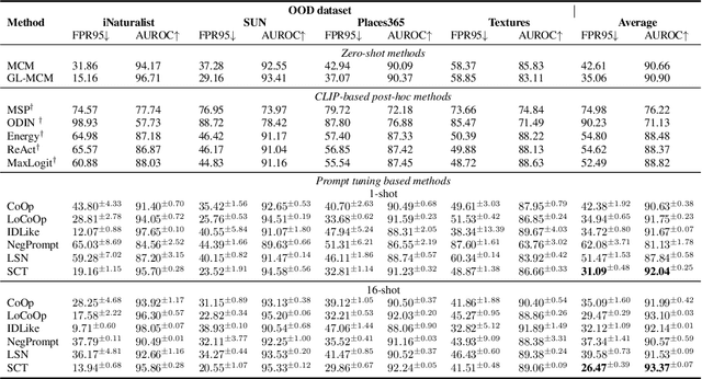 Figure 2 for Self-Calibrated Tuning of Vision-Language Models for Out-of-Distribution Detection