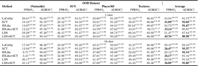 Figure 4 for Self-Calibrated Tuning of Vision-Language Models for Out-of-Distribution Detection