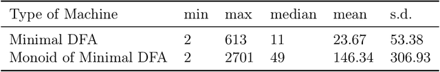 Figure 1 for MLRegTest: A Benchmark for the Machine Learning of Regular Languages
