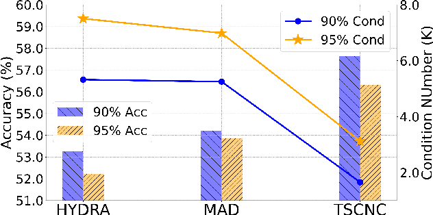 Figure 1 for Lipschitz Constant Meets Condition Number: Learning Robust and Compact Deep Neural Networks