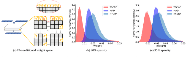 Figure 3 for Lipschitz Constant Meets Condition Number: Learning Robust and Compact Deep Neural Networks