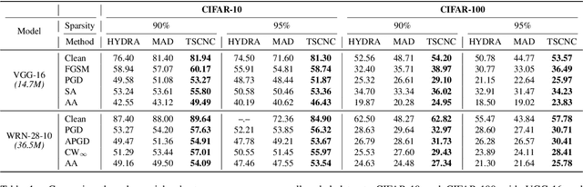 Figure 2 for Lipschitz Constant Meets Condition Number: Learning Robust and Compact Deep Neural Networks
