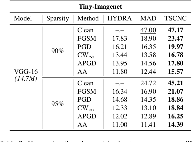 Figure 4 for Lipschitz Constant Meets Condition Number: Learning Robust and Compact Deep Neural Networks