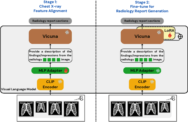 Figure 2 for Gla-AI4BioMed at RRG24: Visual Instruction-tuned Adaptation for Radiology Report Generation