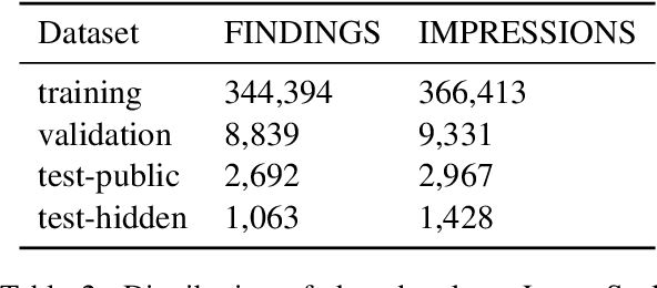 Figure 3 for Gla-AI4BioMed at RRG24: Visual Instruction-tuned Adaptation for Radiology Report Generation