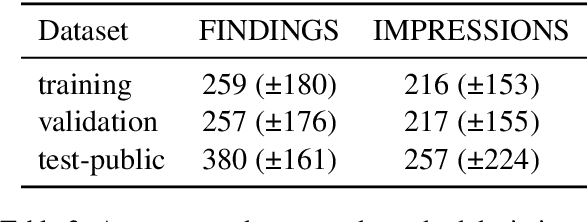 Figure 4 for Gla-AI4BioMed at RRG24: Visual Instruction-tuned Adaptation for Radiology Report Generation