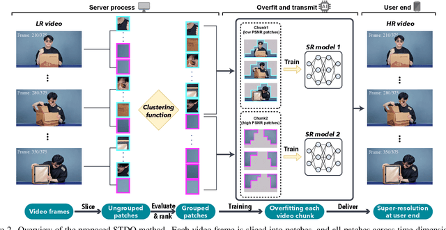 Figure 3 for Towards High-Quality and Efficient Video Super-Resolution via Spatial-Temporal Data Overfitting