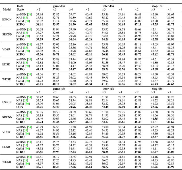 Figure 4 for Towards High-Quality and Efficient Video Super-Resolution via Spatial-Temporal Data Overfitting