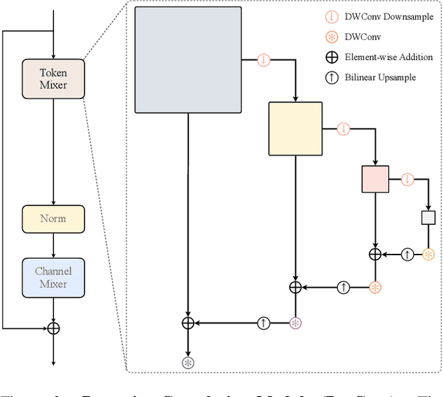 Figure 3 for RecConv: Efficient Recursive Convolutions for Multi-Frequency Representations