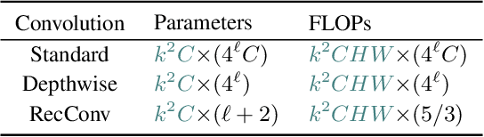 Figure 4 for RecConv: Efficient Recursive Convolutions for Multi-Frequency Representations