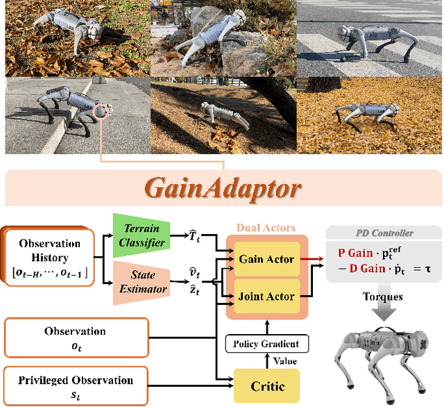 Figure 1 for GainAdaptor: Learning Quadrupedal Locomotion with Dual Actors for Adaptable and Energy-Efficient Walking on Various Terrains