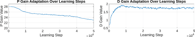 Figure 2 for GainAdaptor: Learning Quadrupedal Locomotion with Dual Actors for Adaptable and Energy-Efficient Walking on Various Terrains