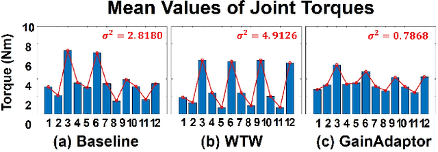 Figure 4 for GainAdaptor: Learning Quadrupedal Locomotion with Dual Actors for Adaptable and Energy-Efficient Walking on Various Terrains