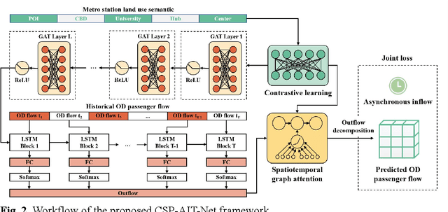 Figure 3 for CSP-AIT-Net: A contrastive learning-enhanced spatiotemporal graph attention framework for short-term metro OD flow prediction with asynchronous inflow tracking